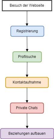 Diagramm: Nutzerfluss auf Milfs-Poppen.com